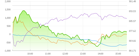 7일 코스닥시장 현황. 보라색, 주황색, 하늘색 선은 각각 개인, 외국인, 기관 투자자 매매 동향/출처=네이버증권