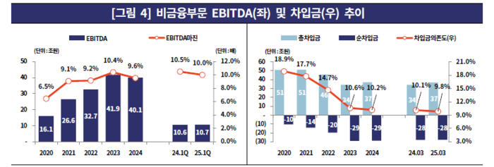 지난해 현대차그룹 비금융부문 전체 EBITDA는 전년 대비 감소했다. 이는 4년간 이어온 성장세가 멈춘 것이다. [출처=한국기업평가]