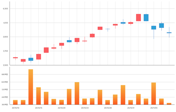 지난 한 달 코스피 추이. 아래는 거래량/출처=한국거래소