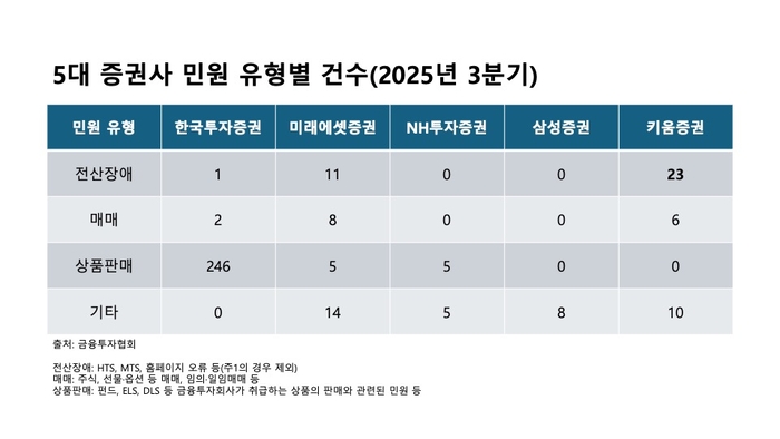 올해 3분기 5대 증권사 민원 유형별 건수