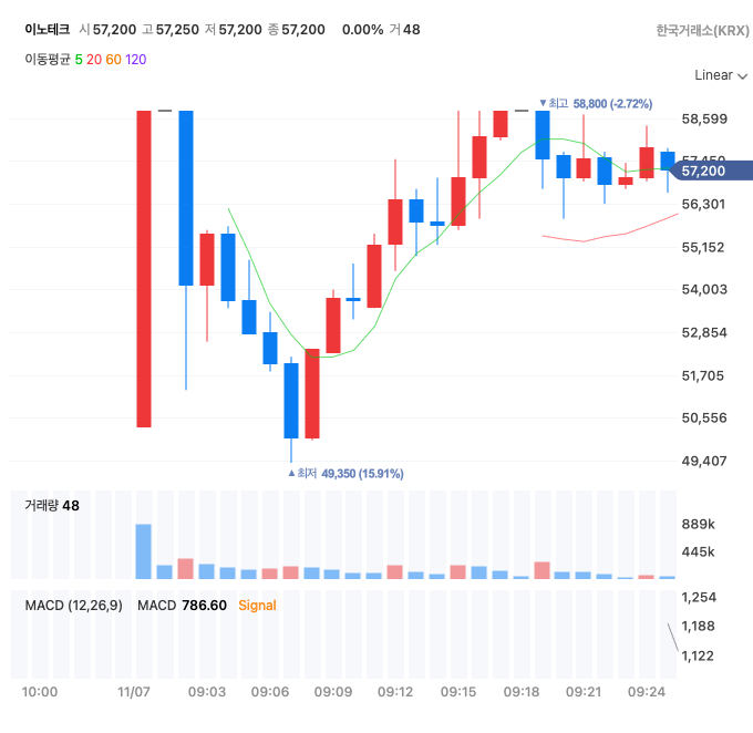 이노테크 주가 차트/출처=네이버증권