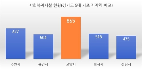 고양특례시 사회복지시설 현황(경기도 5대 지자체 비교, 2025년 6월 말 기준)