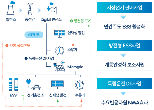 의왕시 분산에너지 특화지역 최종 선정
