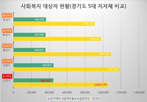 고양특례시 사회복지 대상자 현황(경기도 5대 지자체 비교, 2025년 6월 말 기준)