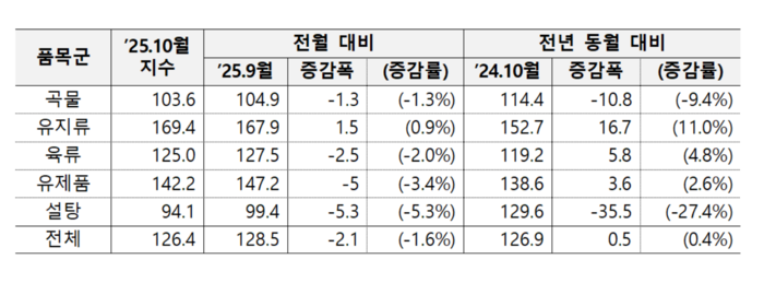 지난달 품목별 세계식량가격지수. 출처=농림축산식품부.