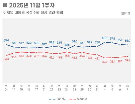 정당지지도 여론조사
