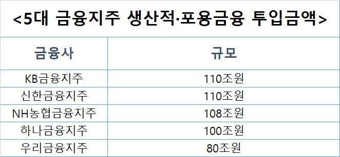 5대 금융지주 생산적·포용금융 투입금액.
