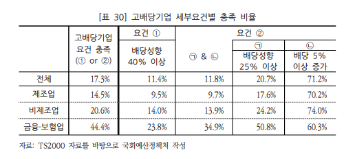 업종별 고배당기업 세부요건 충족 비율/출처=국회예산정책처