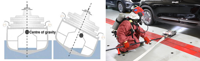 선박의 무게 중심을 무너뜨리는 '자유 표면 효과'(좌측)와 화재 진압 인력이 드릴 랜스를 이용해 화재 현장의 배터리에 구멍을 뚫고 물을 주입하려