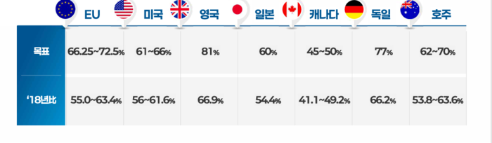 주요 선진국들의 2035 국가온실가스감축목표(NDC) 자료= 기후에너지환경부