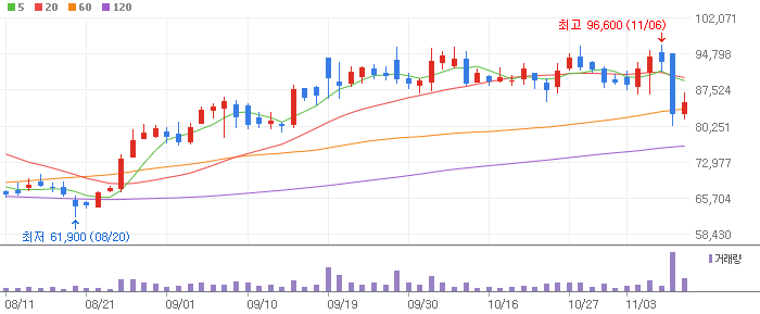 지난 3개월간 더존비즈온 주가 추이/출처=네이버증권