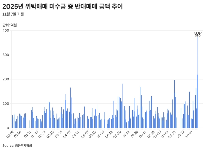 2025년 위탁매매 미수금 중 반대매매 금액 추이
