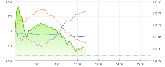 10일 12시 20분 기준 코스닥 지수 추이/출처=네이버증권