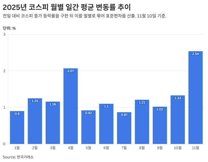 2025년 코스피 월별 일간 평균 변동률 추이. 11월은 10일 기준.