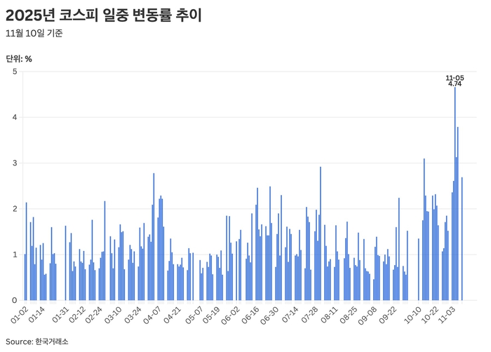 2025년 코스피 일중 변동률 추이