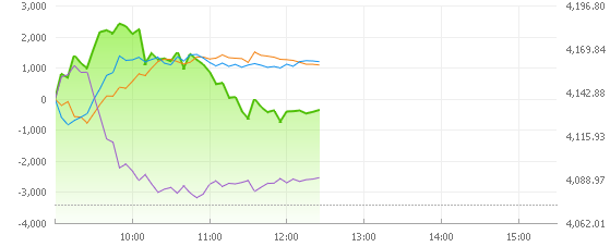 10일 12시 20분 기준 코스피 지수 추이/출처=네이버증권