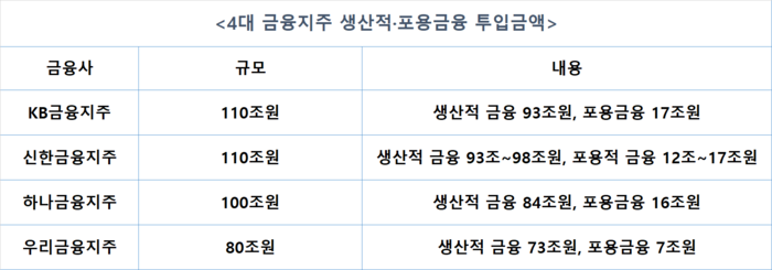 400조 ‘생산적 금융’ 나선 금융지주...주주환원 ‘흔들’ 