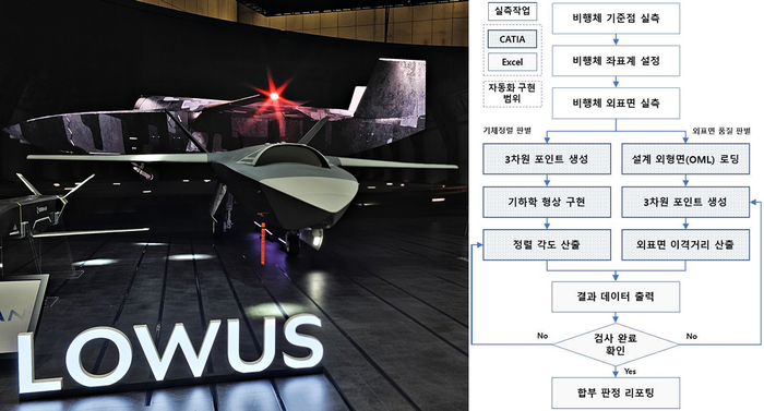 대한항공 항공우주사업본부가 개발해 시험 비행 중인 저피탐(스텔스) 무인 편대기(LOWUS, Low Observable Wingman UAV System, 좌측)와 CATIA 오토메이션 기법을 이