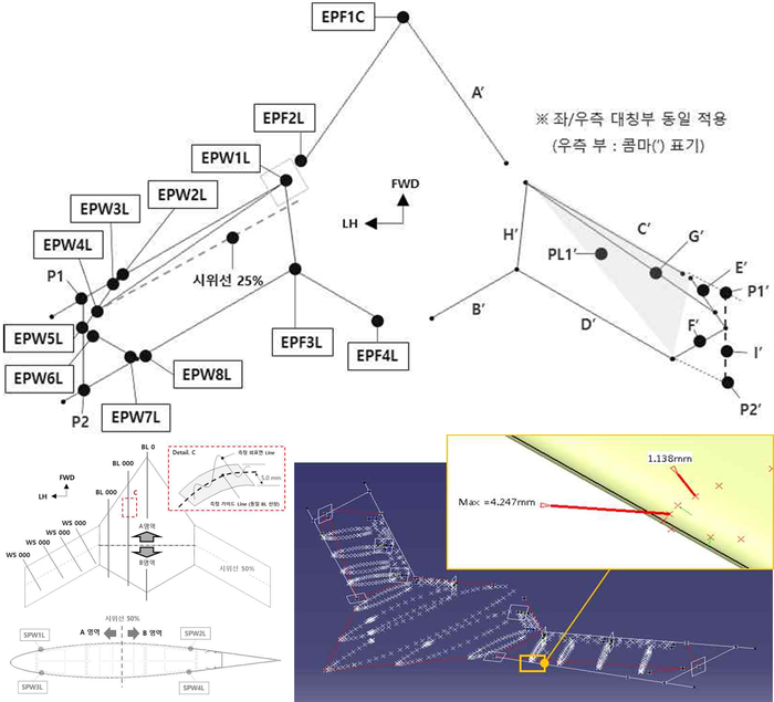 항공기 정렬 검사도(상단)·외형 검증 방법(하단 좌측)·외표면 검사 결과(하단 우측). 자료=한국항공우주학회 제공
