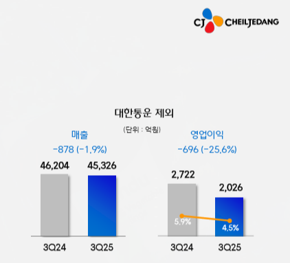 CJ제일제당 3분기 실적