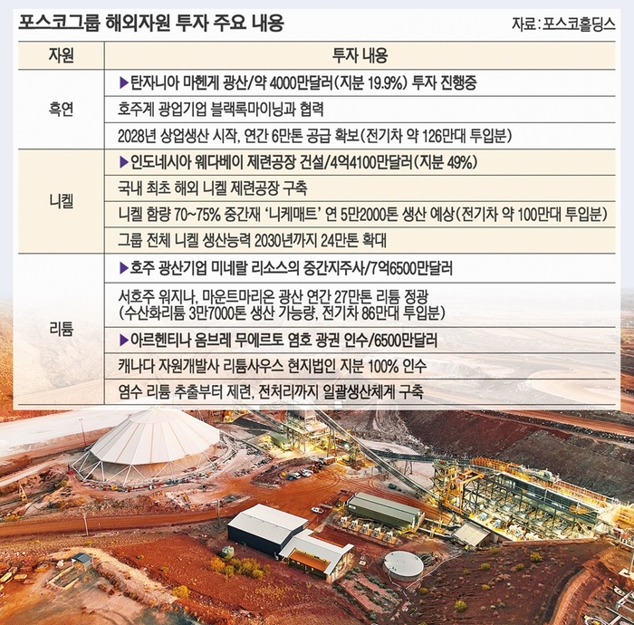포스코, 호주 리튬 1조 투자…年27만톤 확보