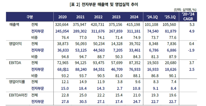 삼성전자의 지난 5년간 영업이익 연평균성장률은 -1.9%로, 이익이 매년 평균 1.9%씩 감소했다. [사진=한국기업평가]