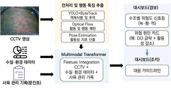 국립목포대, '스마트양식 도전해' 경진대회 석권