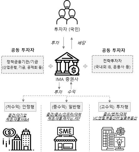 IMA 상품 구조 예시/출처=금융위원회