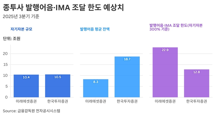 종투사 발행어음·IMA 조달 한도 예상치