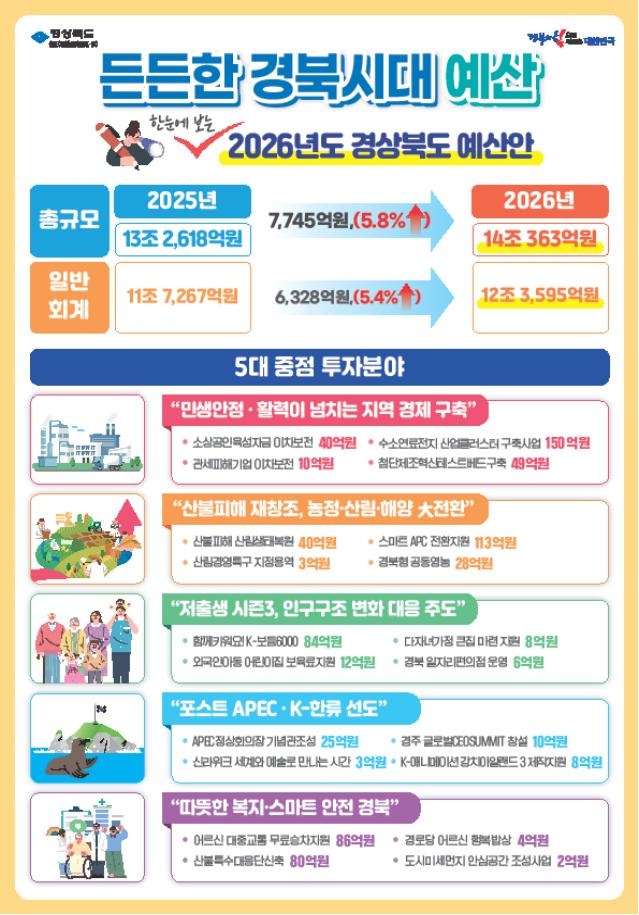 경북도, 내년도 본예산 14조 363억원 편성