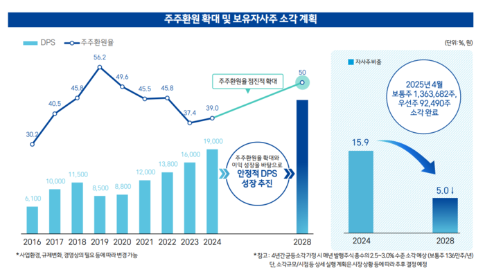 삼성화재 주주환원 정책.