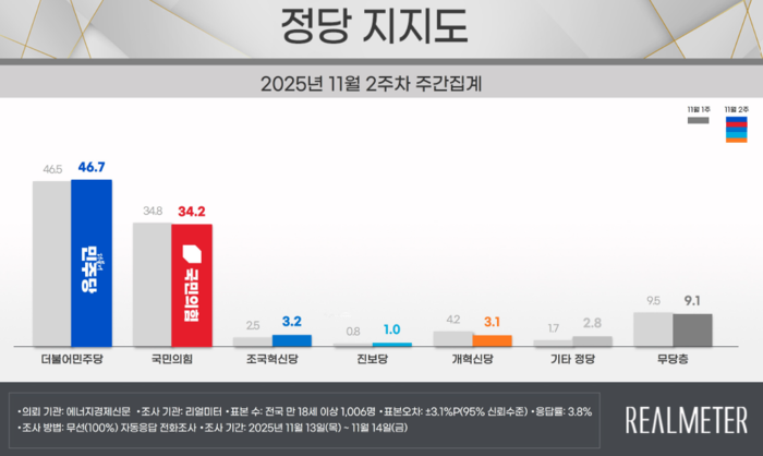11월 2주차 정당지지도 요약. 자료=리얼미터