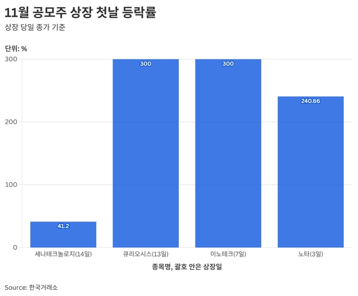 11월 공모주 상장 첫날 등락률