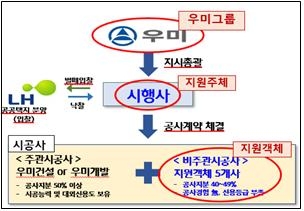 우미건설 지원행위 거래구조