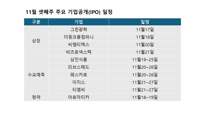 11월 셋째주 주요 기업공개 일정