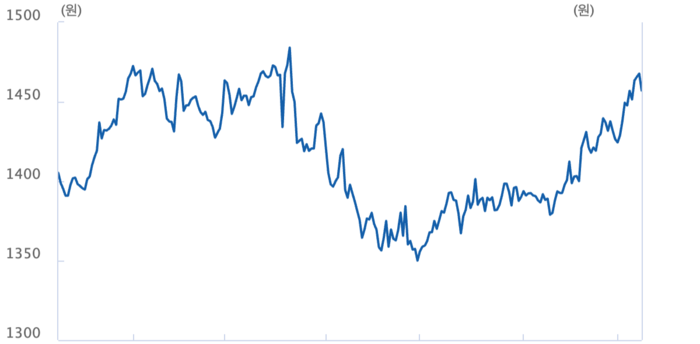 지난 1년간 원·달러 환율 추이/출처=한국은행