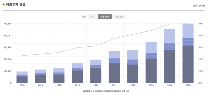 국민연금 해외투자 규모 추이(2016~2025년)/출처=국민연금기금운용본부