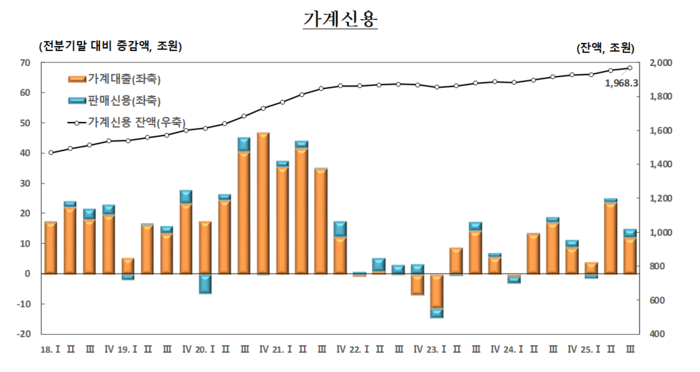분기별 가계신용 추이.(자료=한국은행)