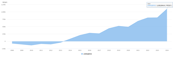 2008~2024년 순대외금융자산 추이/출처=한국은행