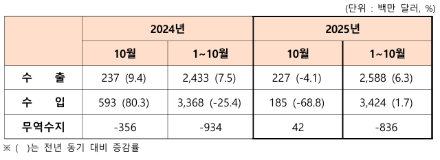 2025년 10월 강원지역 수출입 실적