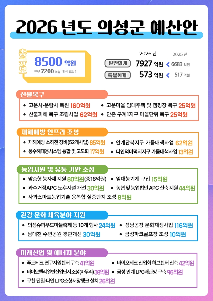 의성군, 2026년 본예산 8500억 원