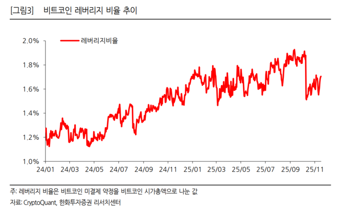 비트코인 레버리지 비율 추이/출처=한화투자증권