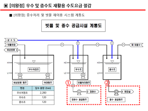 롯데프리미엄아울렛 의왕점 빗물 및 중수 공급시설 계통도