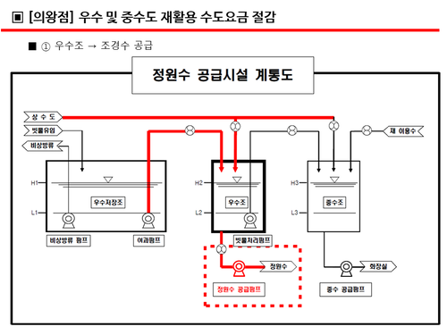 롯데프리미엄아울렛 의왕점 정원수 공급시설 계통도(우수조-조경수)
