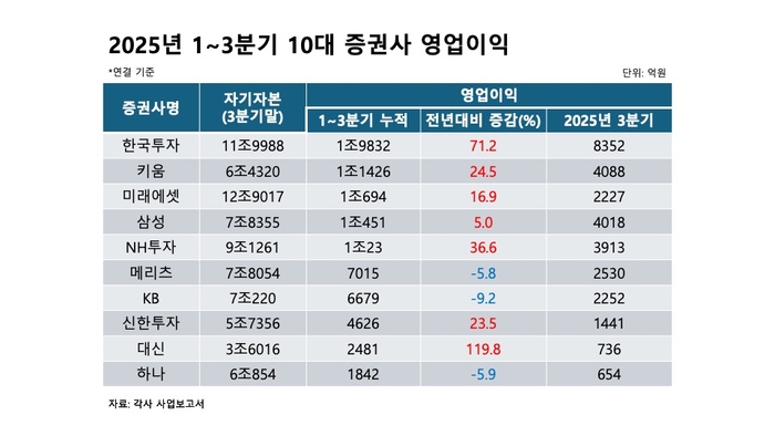25년 3분기 10대 증권사 영업이익 현황