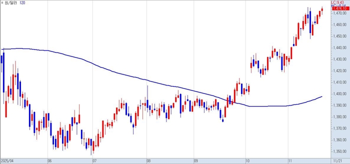 최근 6개월간 원달러 환율 추이.