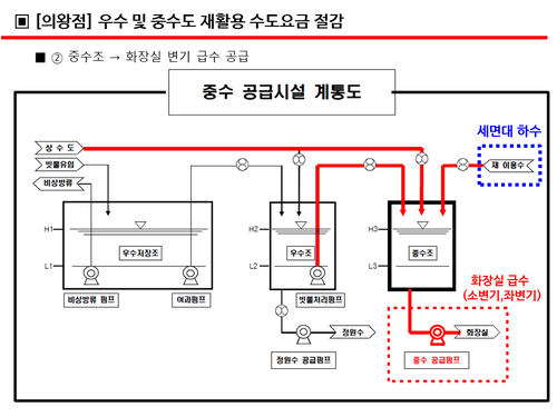 롯데프리미엄아울렛 의왕점 중수 공급시설 계통도(중수조-화장실변기)