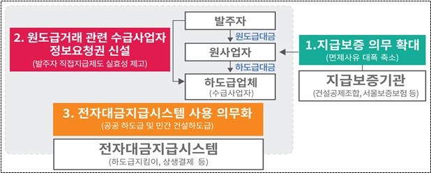 하도급대금 지급안정성 강화 종합 대책｣ 주요 과제 개요