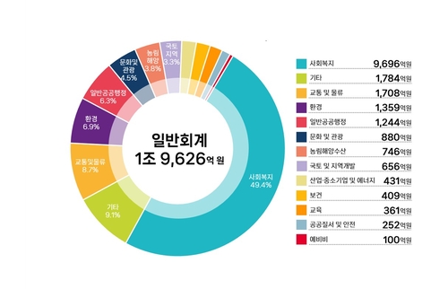 파주시 2026년 예산안 일반회계 분야별 세출 구성 현황