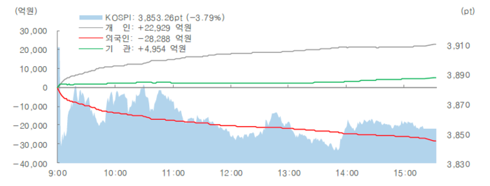 지난 21일 코스피 투자주체별 수급 및 장중흐름. [사진=대신증권]